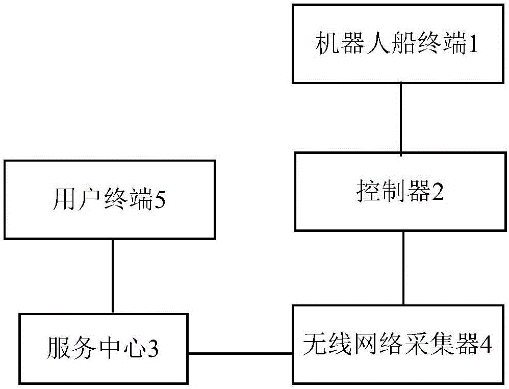 Robot ship system for acquiring water area information