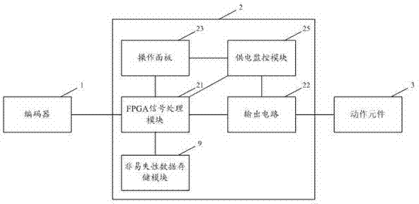 Electronic cam control system and method of programmable logic controller