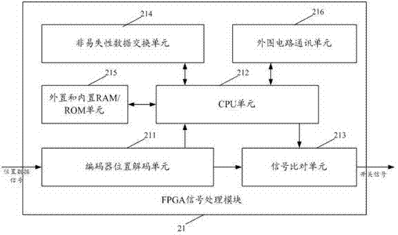 Electronic cam control system and method of programmable logic controller