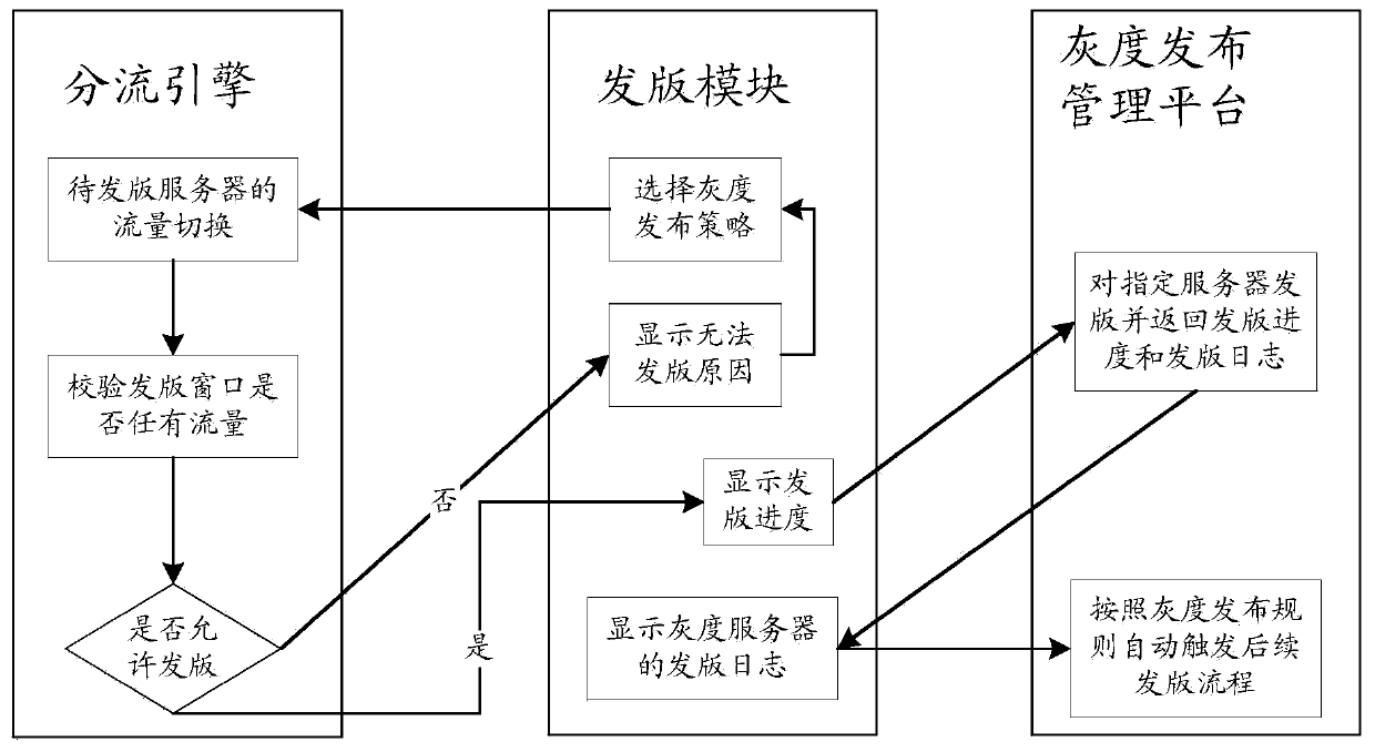 Gray release management method, system and device and storage medium