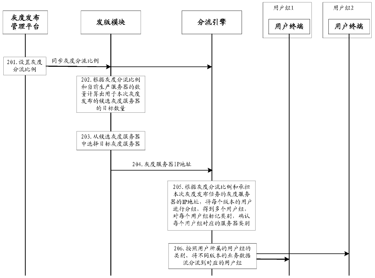 Gray release management method, system and device and storage medium