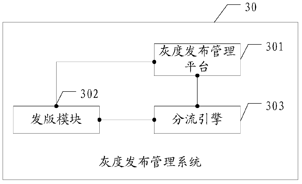 Gray release management method, system and device and storage medium