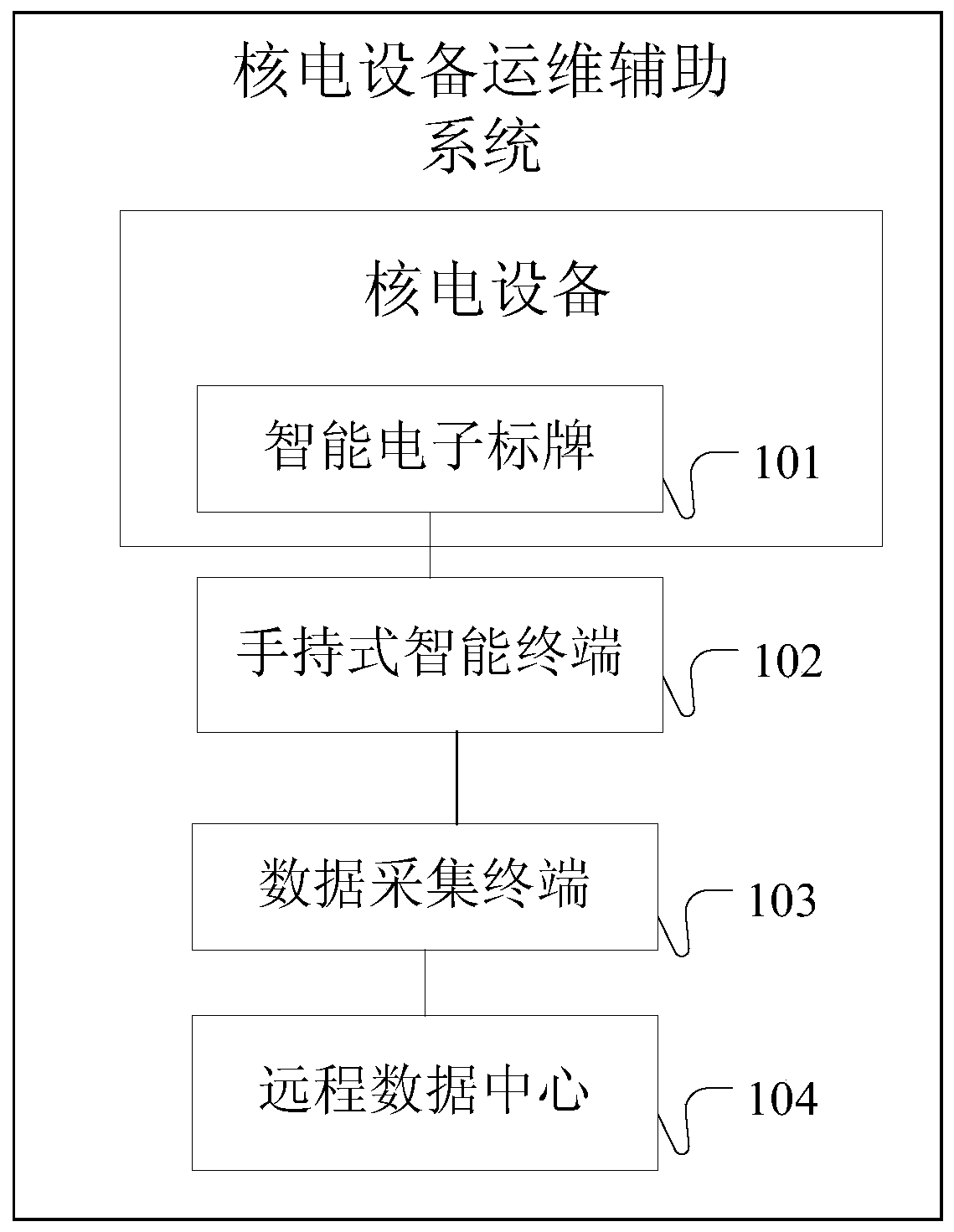 A nuclear power equipment operation and maintenance auxiliary system