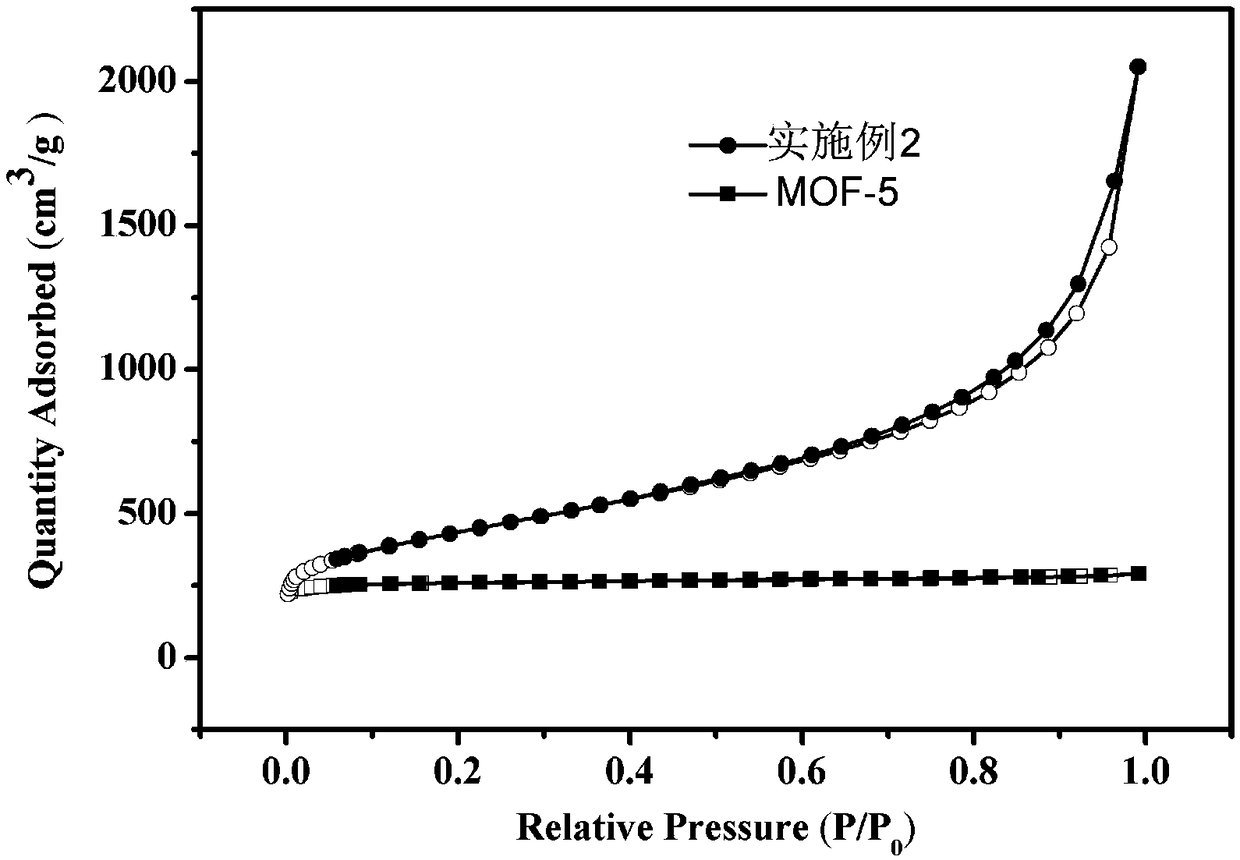 Hydrophobic double MOF-based porous carbon material preparation