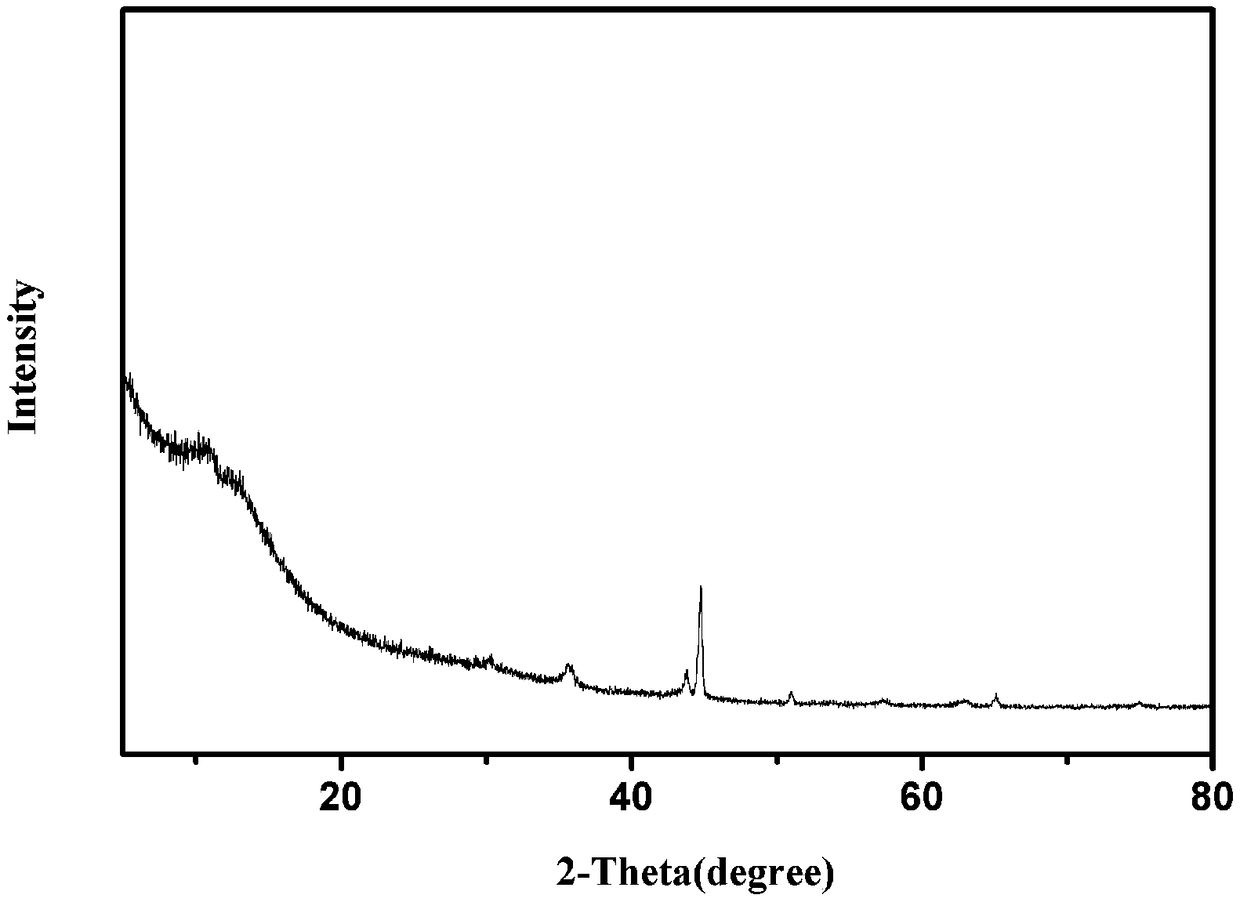 Hydrophobic double MOF-based porous carbon material preparation