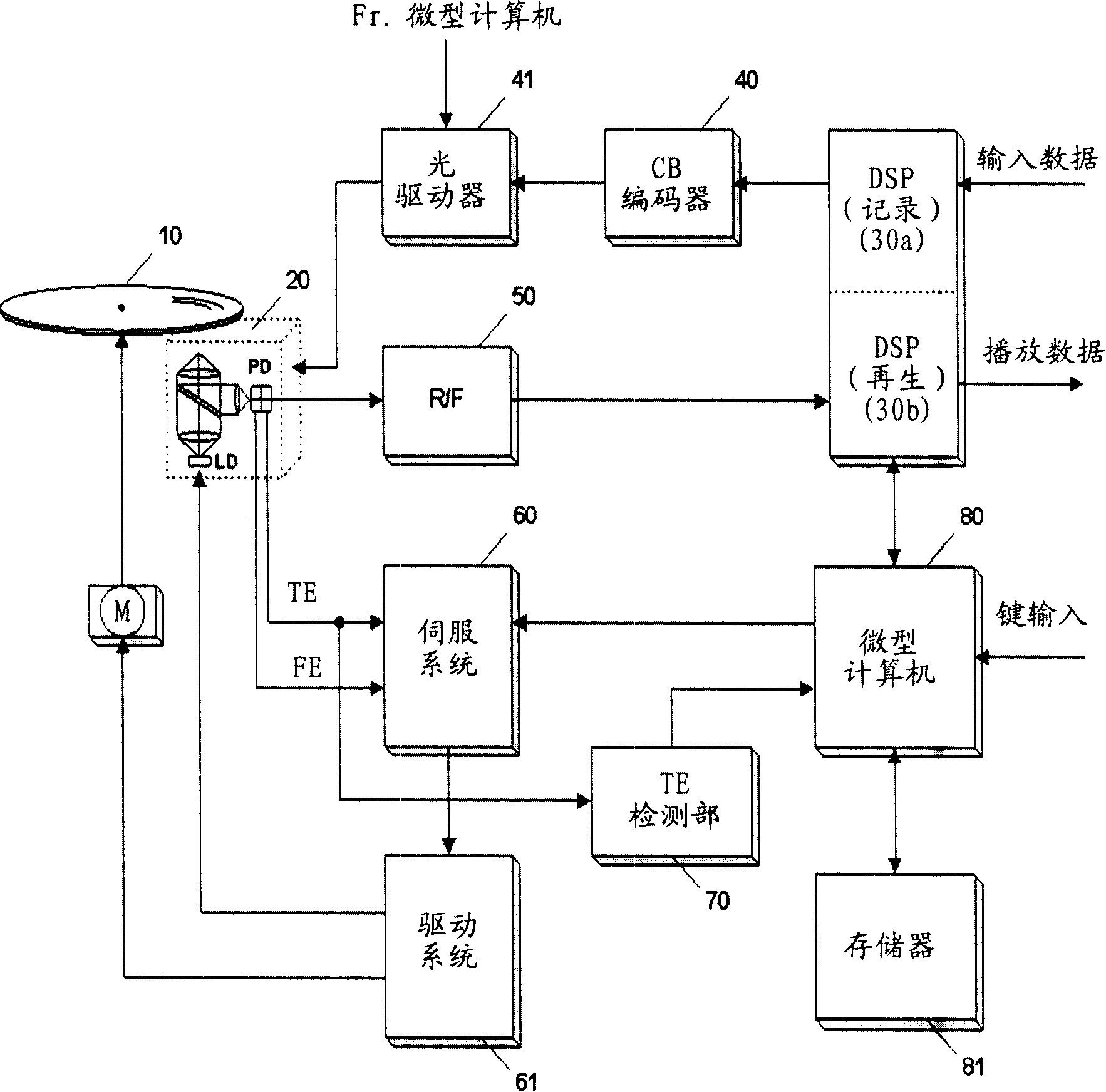 Optic disc device focus deflection regulation means