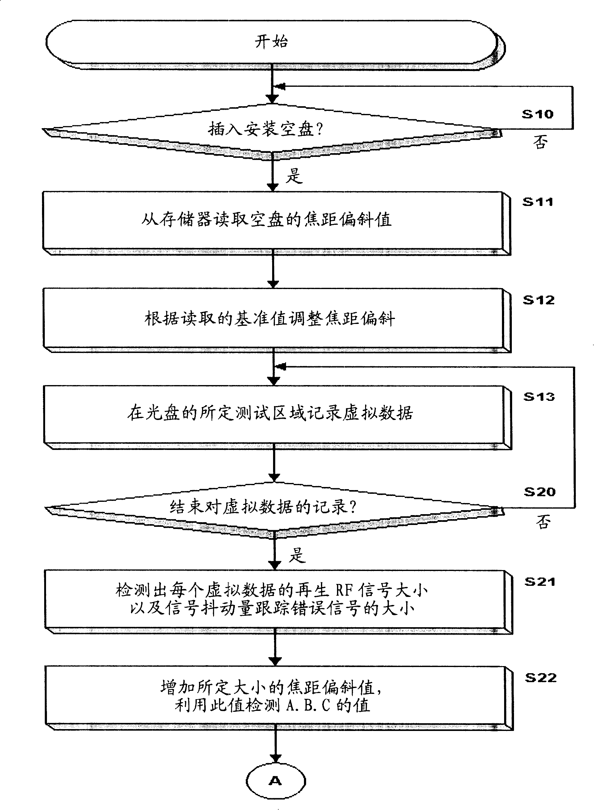 Optic disc device focus deflection regulation means