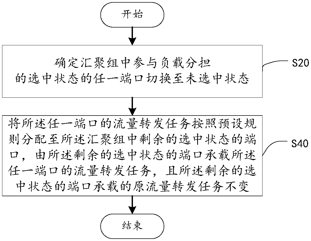 Load adjustment method, and load adjustment network tap