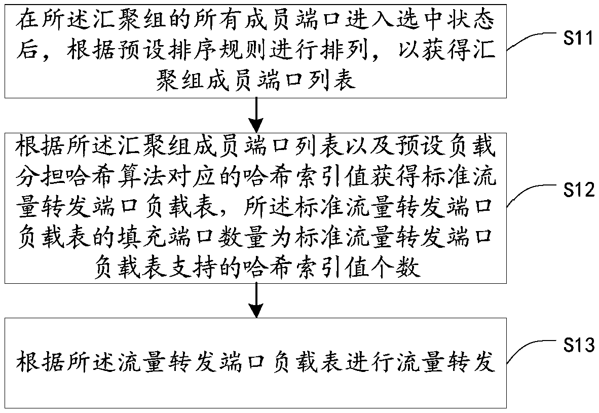 Load adjustment method, and load adjustment network tap