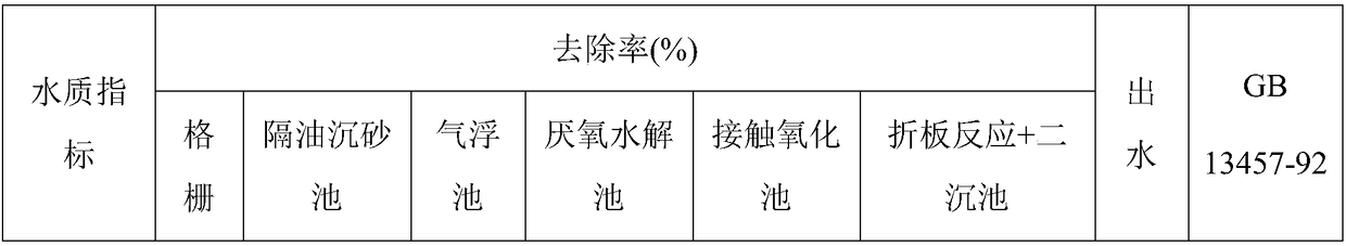 Device and method for treating meat processing waste water