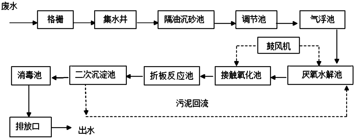 Device and method for treating meat processing waste water