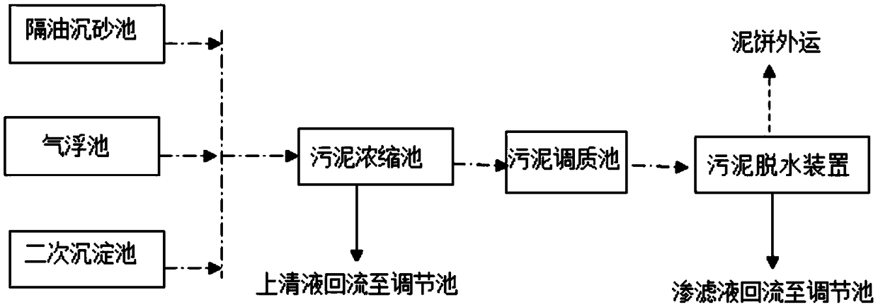 Device and method for treating meat processing waste water