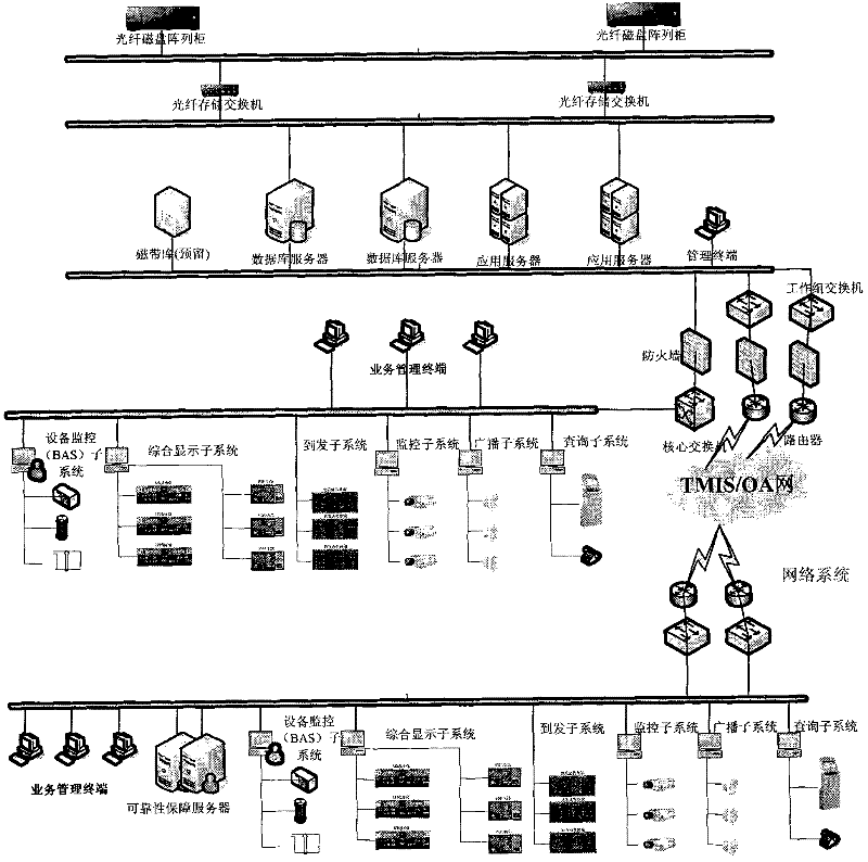 Regional integrated information processing platform system