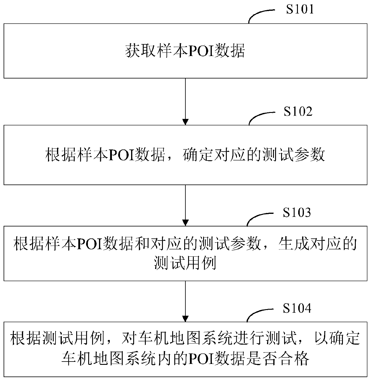 Vehicle machine map system test method and device, electronic equipment and storage medium