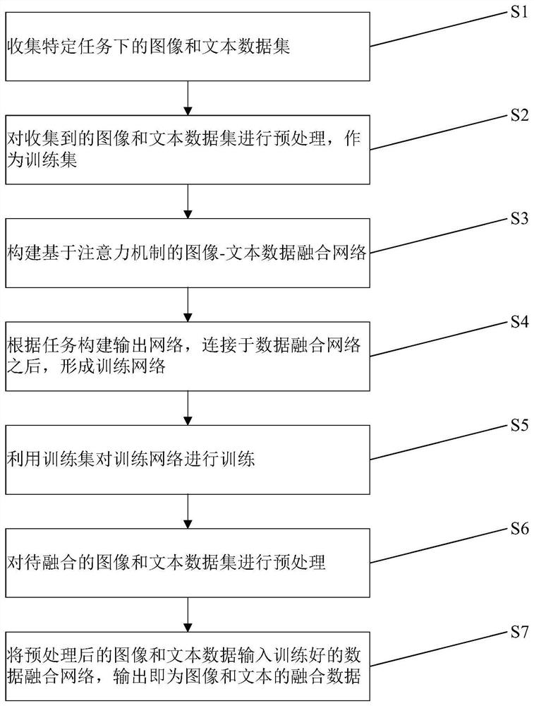 An image-text data fusion method and system based on attention mechanism