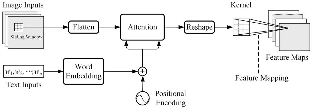 An image-text data fusion method and system based on attention mechanism