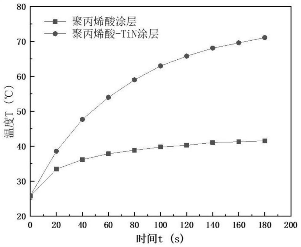 A self-healing coating with photothermal effect and its preparation and application method