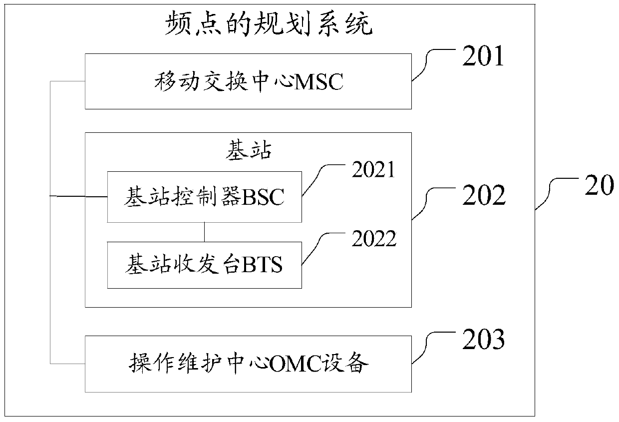 Planning method and device for frequency points