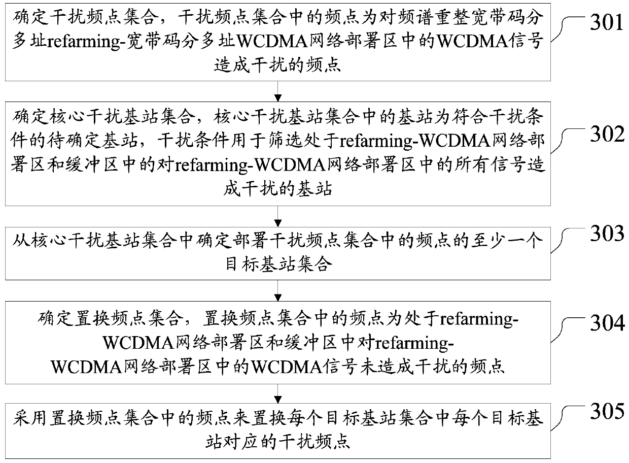 Planning method and device for frequency points