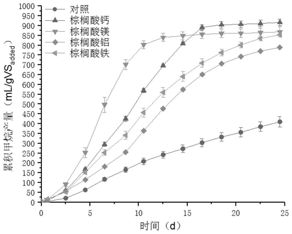 Method for retarding inhibition of palmitic acid on anaerobic digestion methane production of waste grease