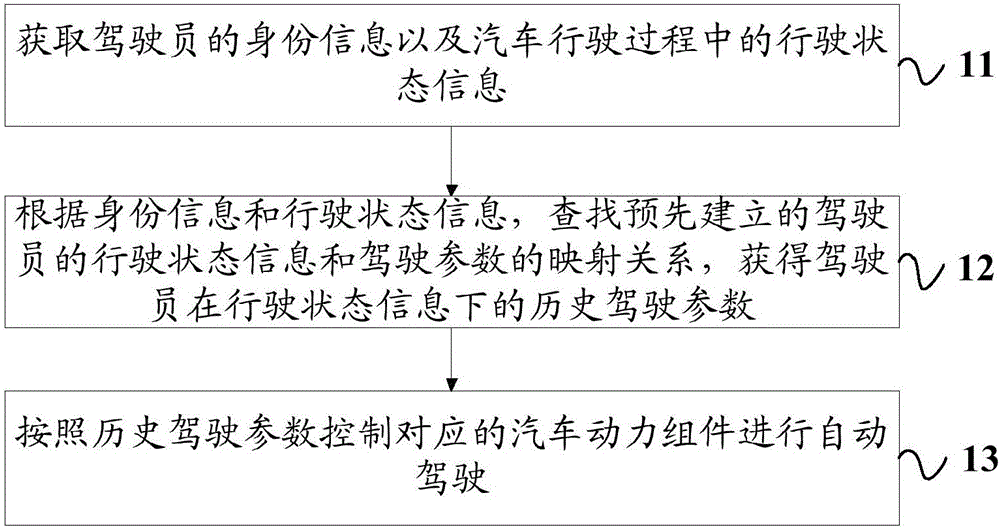 Automatic driving control method and device and automobile