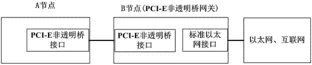 Gateway structure for communicating heterogeneous interconnection media and configuration method