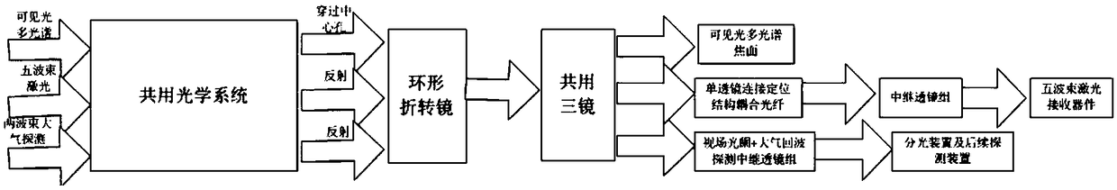 Integrated system of annular visual field