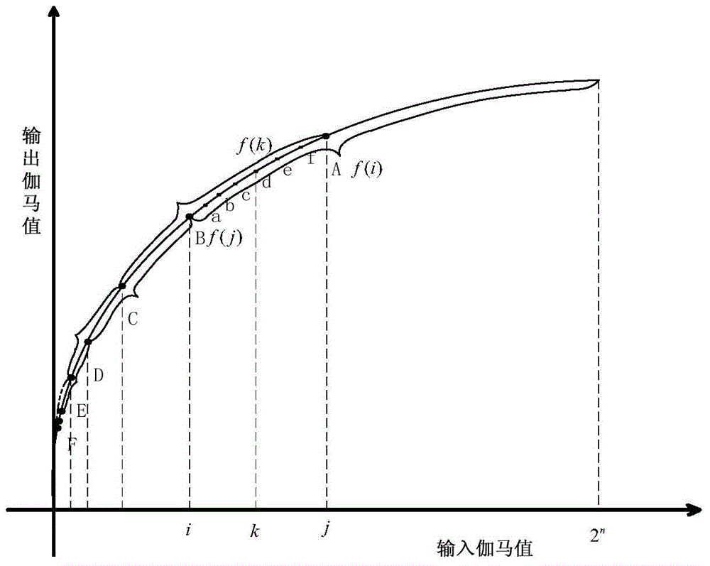 An Image Gamma Correction Method Based on Taylor Series Fitting and Establishing a Lookup Table