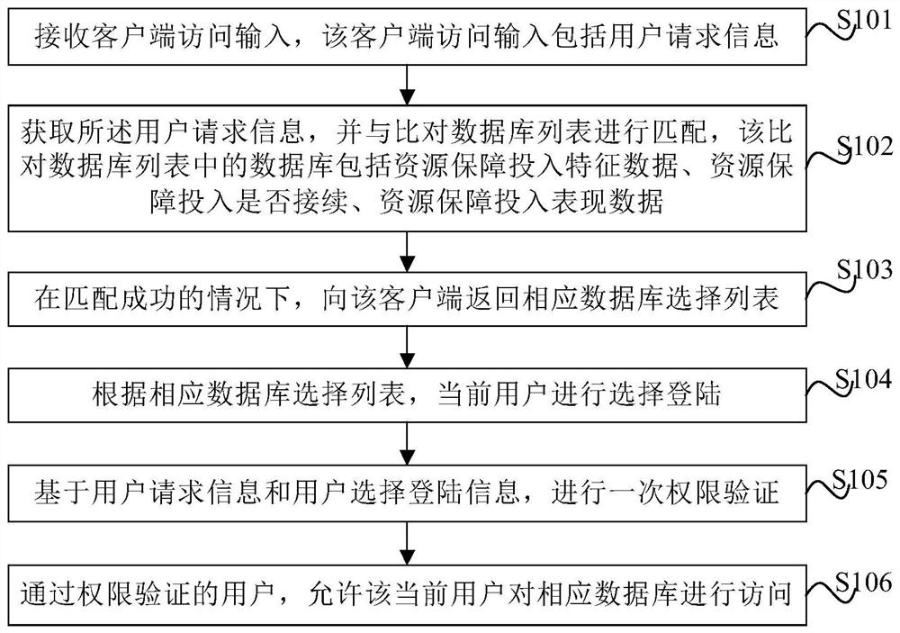 Data access control method and device for resource guarantee investment and electronic equipment