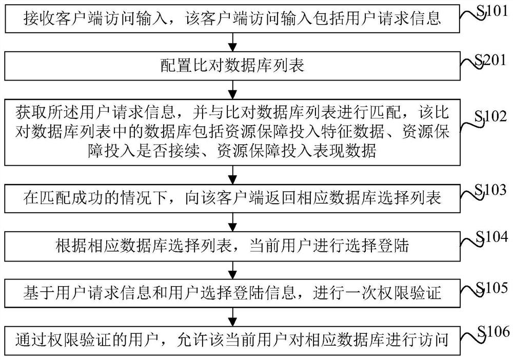 Data access control method and device for resource guarantee investment and electronic equipment