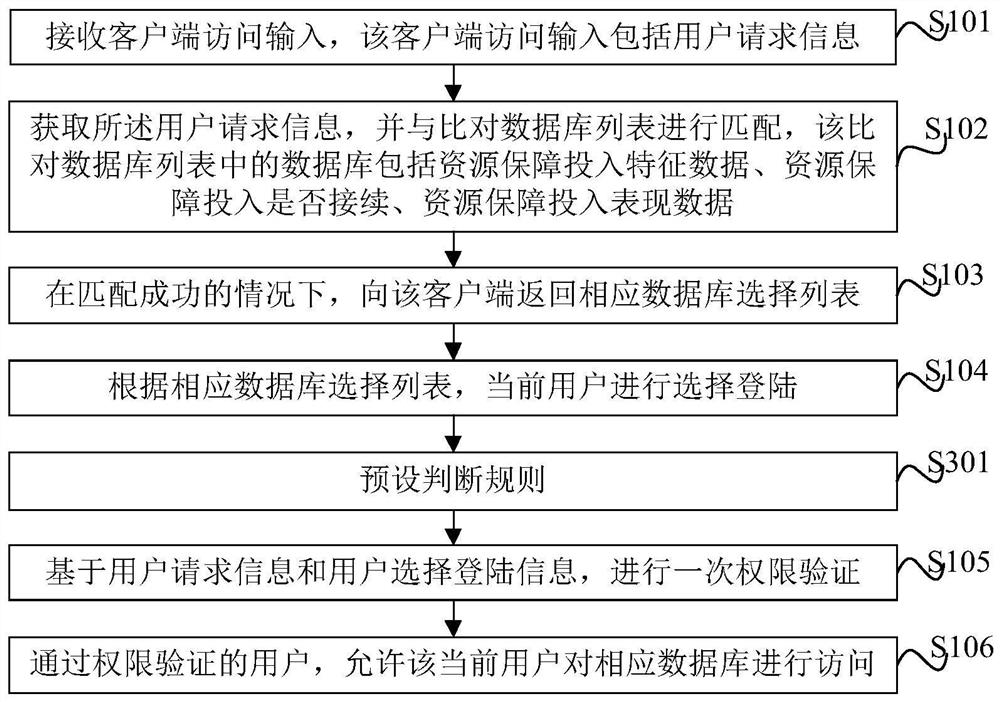 Data access control method and device for resource guarantee investment and electronic equipment