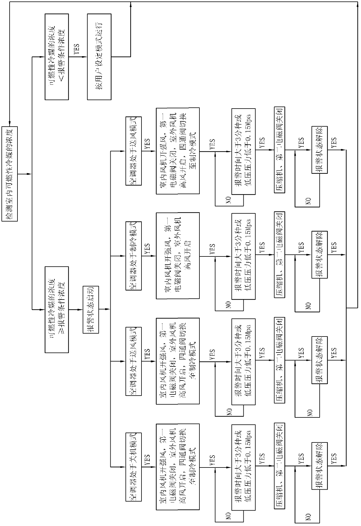 Safety control method for conditioner utilizing flammable refrigerants