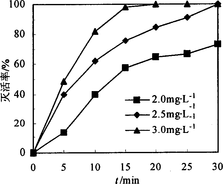 Water treatment method capable of killing midge larva by ozone