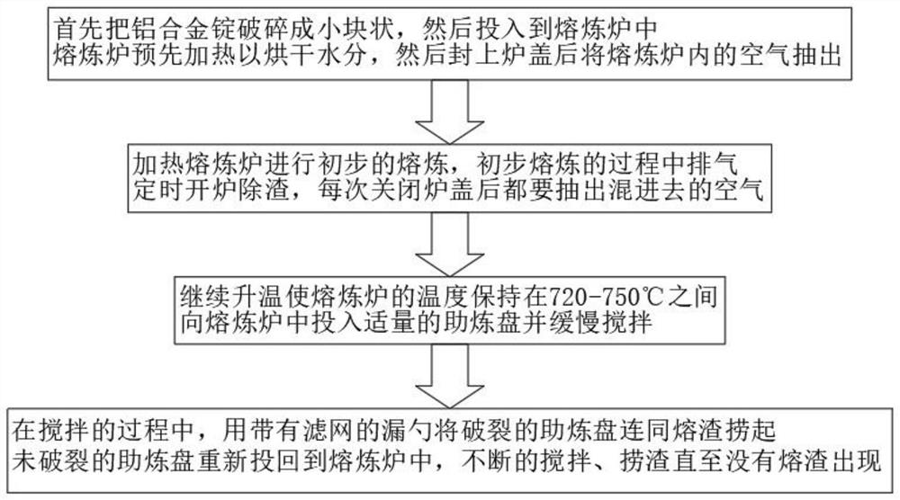 Automobile part die-casting aluminum alloy smelting process