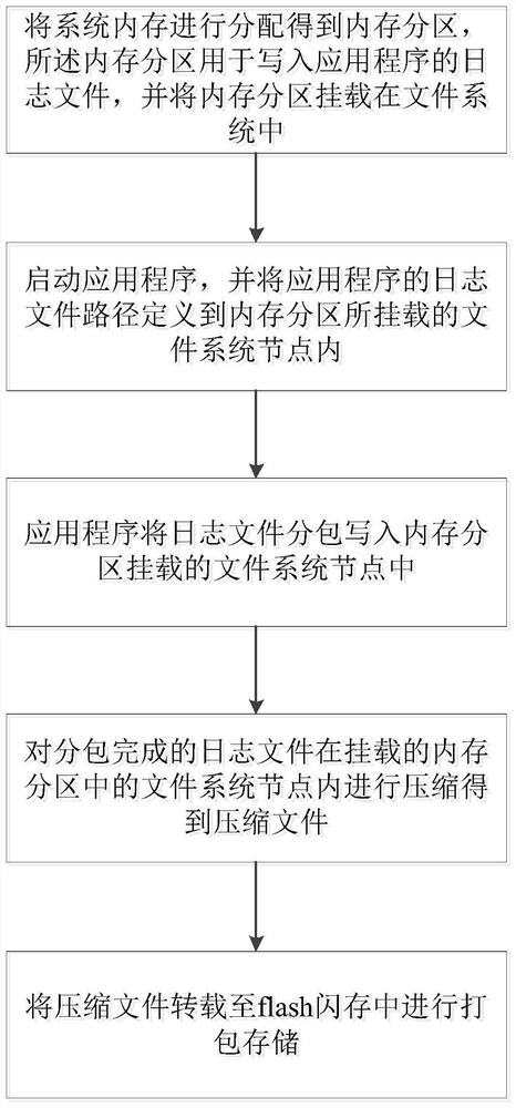 Embedded application log optimization method and system, equipment and storage medium