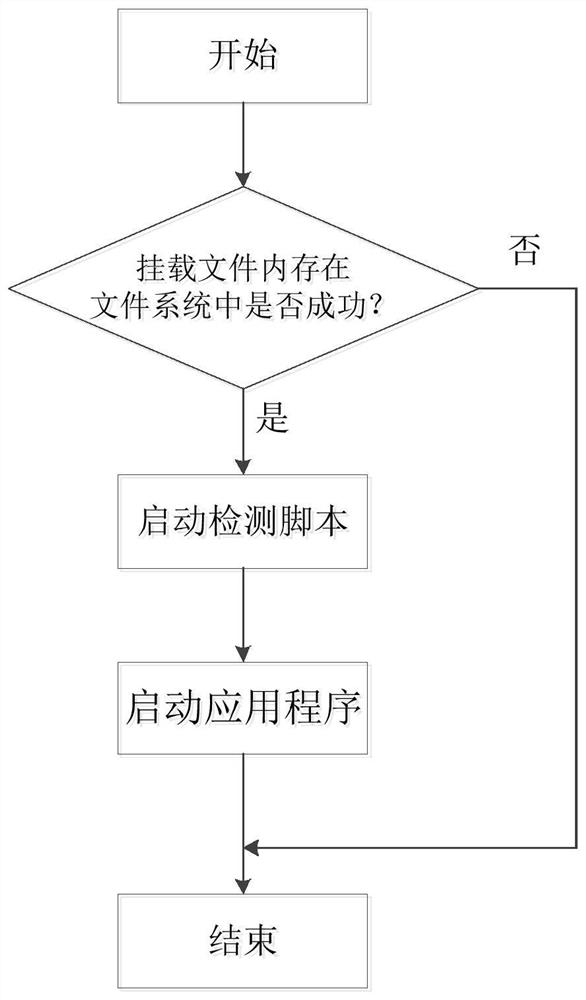 Embedded application log optimization method and system, equipment and storage medium