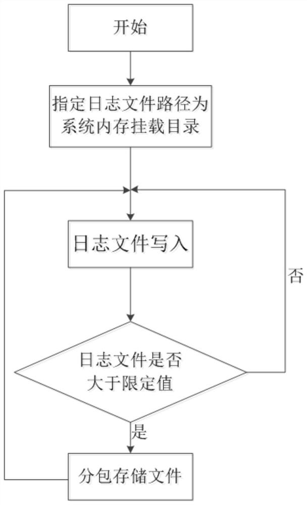 Embedded application log optimization method and system, equipment and storage medium