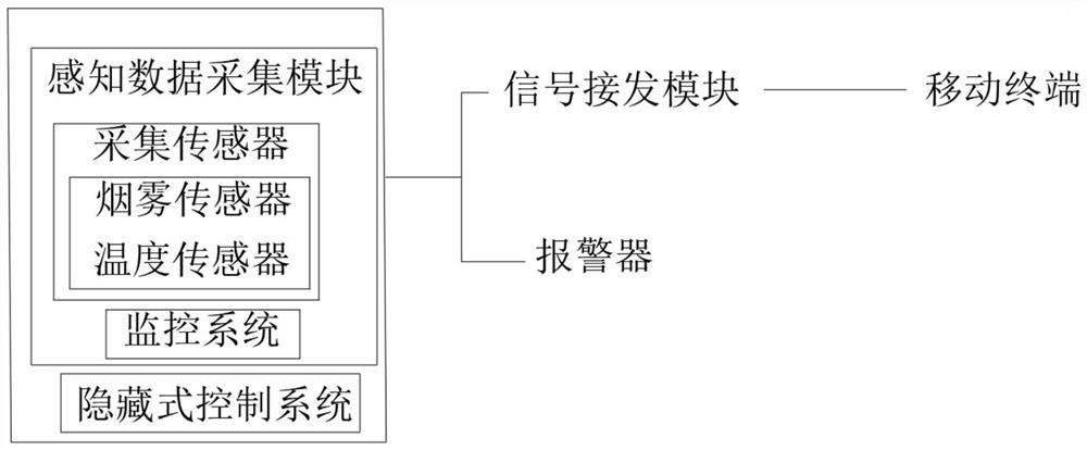 Perception data acquisition and control system based on Internet of Things