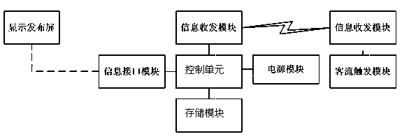 Passenger flow identification and induction method of integrated passenger transport hub and system thereof