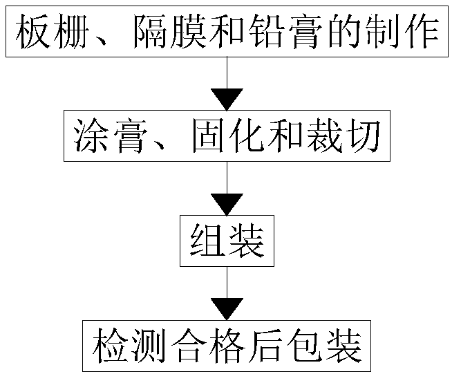 Environmental carbon gold horizontal battery polar plate assembling method