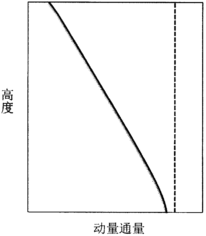 Terrain gravity wave lift force parameterization method