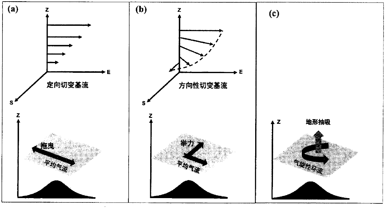 Terrain gravity wave lift force parameterization method