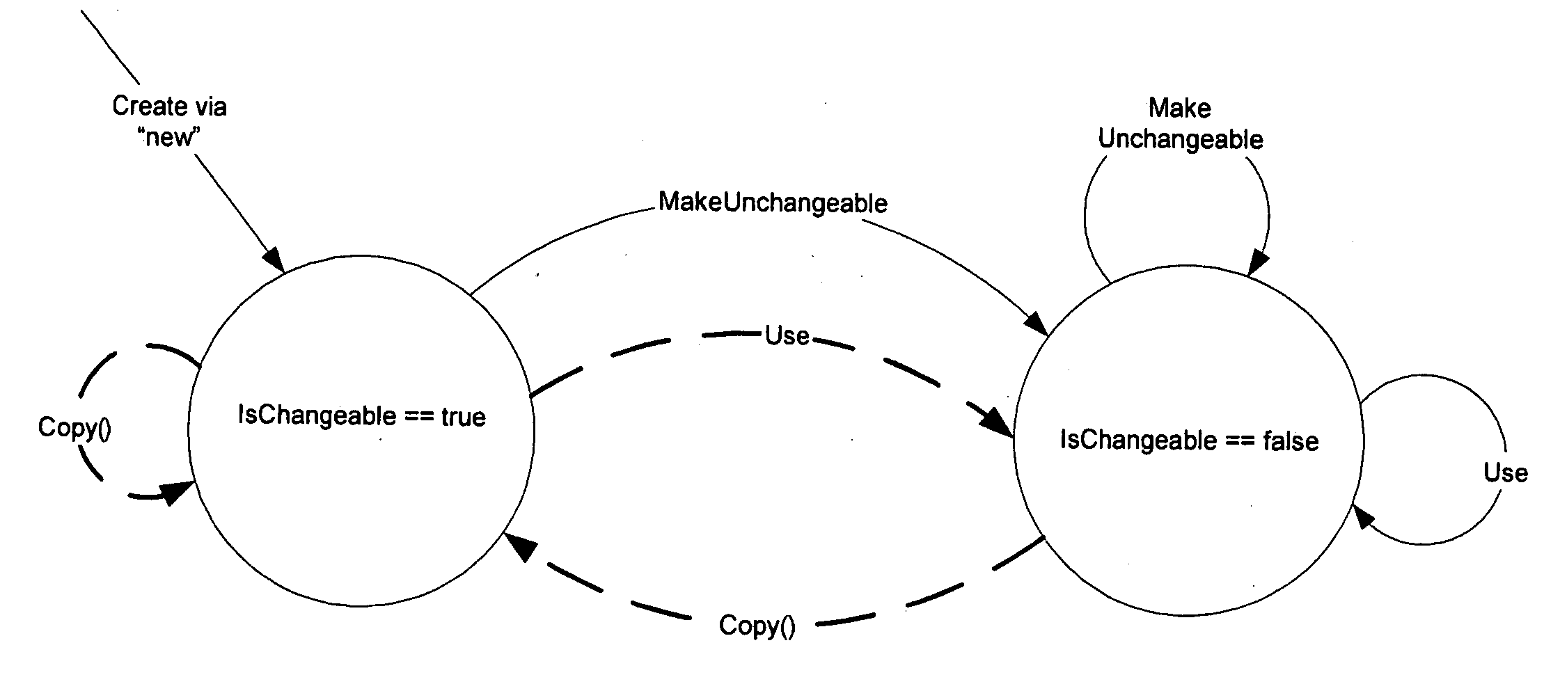 Changeable class and pattern to provide selective mutability in computer programming environments