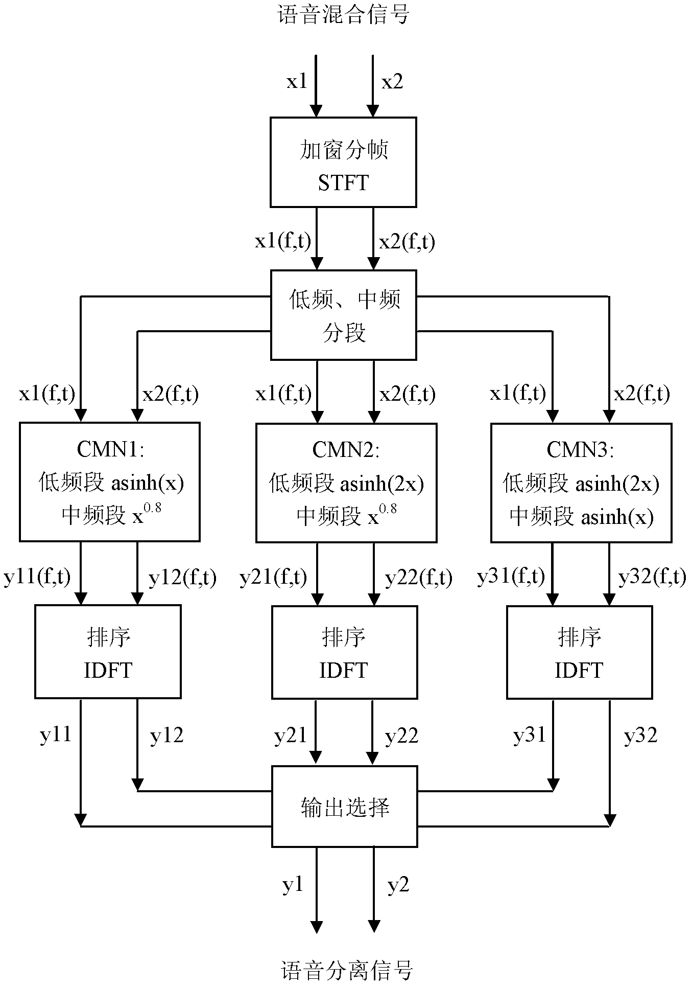 Frequency domain voice blind separation method for multi-frequency-band switching call media node (CMN) nonlinear function