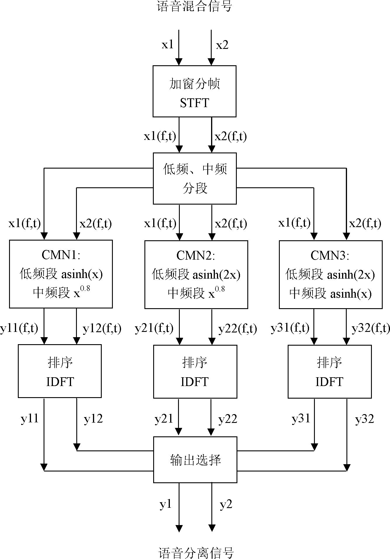 Frequency domain voice blind separation method for multi-frequency-band switching call media node (CMN) nonlinear function