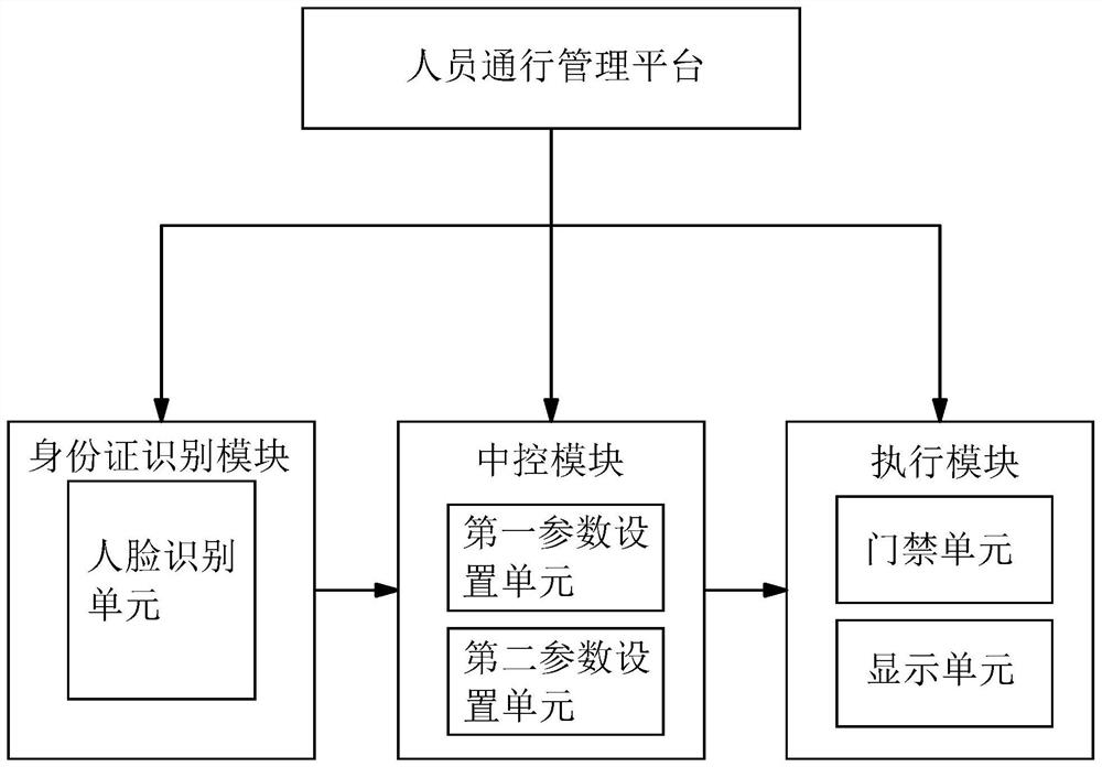 Personnel passage management platform based on face recognition