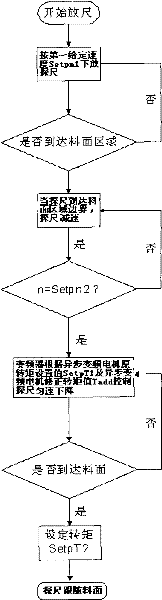 Trial rod inverse plummet resisting control method