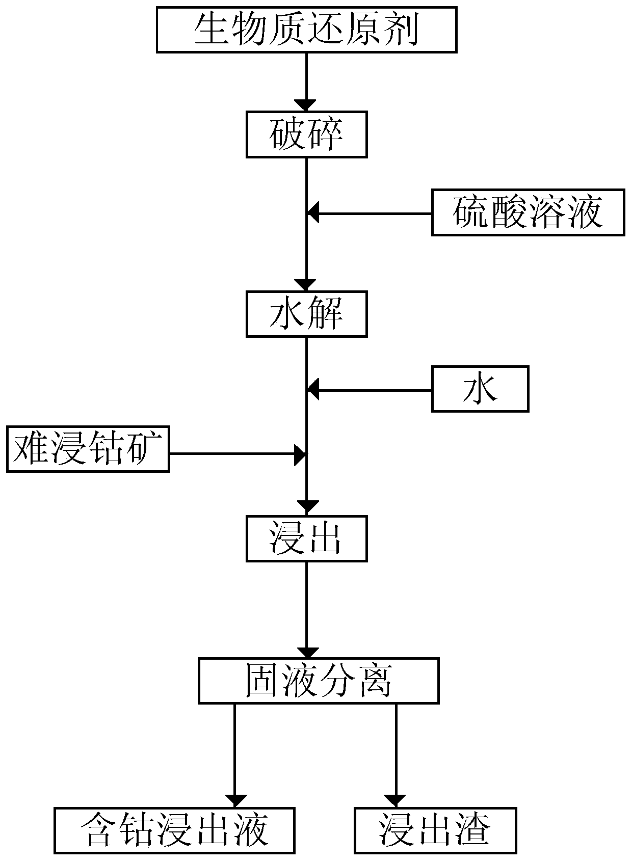 Leaching method of refractory cobalt ore