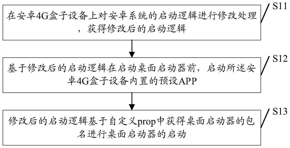 Desktop starter delayed starting method and device, storage medium and box equipment