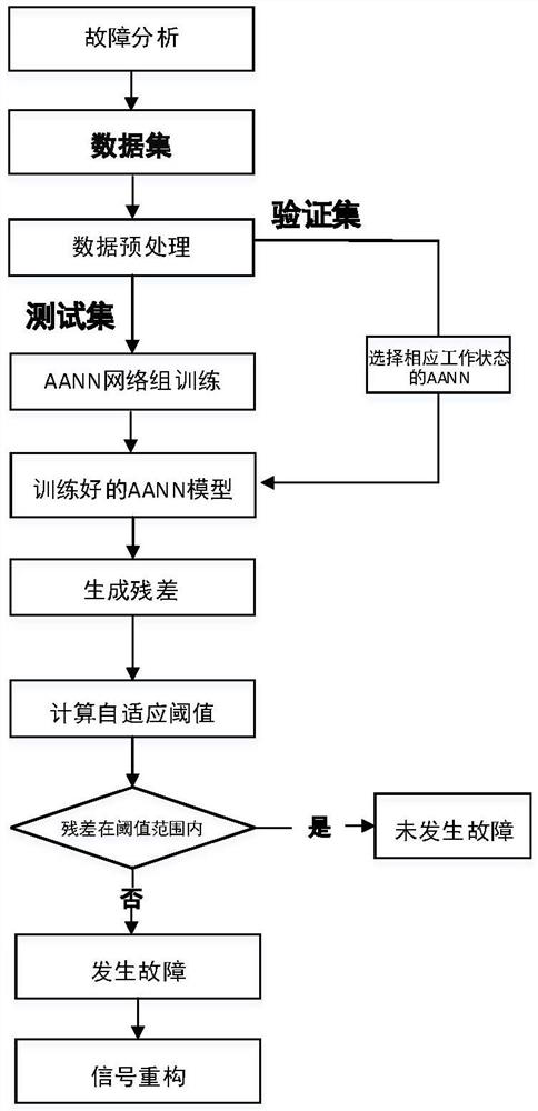 Sensor Fault Diagnosis Method of Aeroengine Control System Based on AANN Network Group